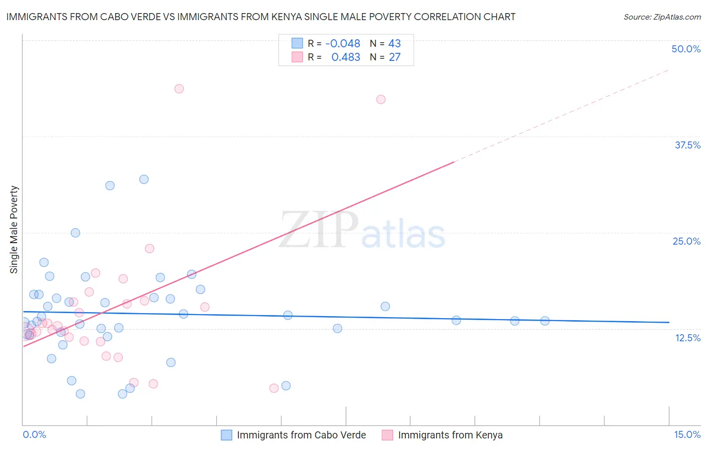 Immigrants from Cabo Verde vs Immigrants from Kenya Single Male Poverty