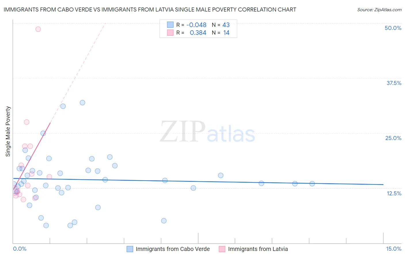 Immigrants from Cabo Verde vs Immigrants from Latvia Single Male Poverty