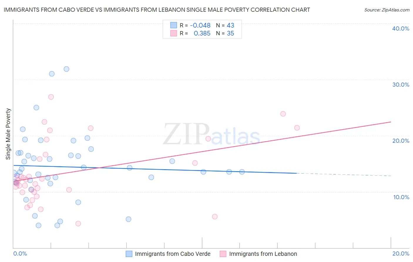 Immigrants from Cabo Verde vs Immigrants from Lebanon Single Male Poverty