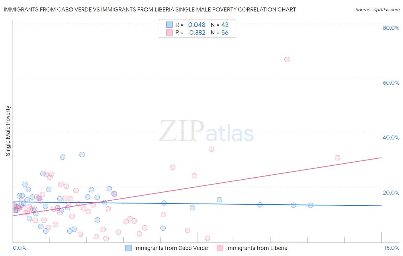 Immigrants from Cabo Verde vs Immigrants from Liberia Single Male Poverty