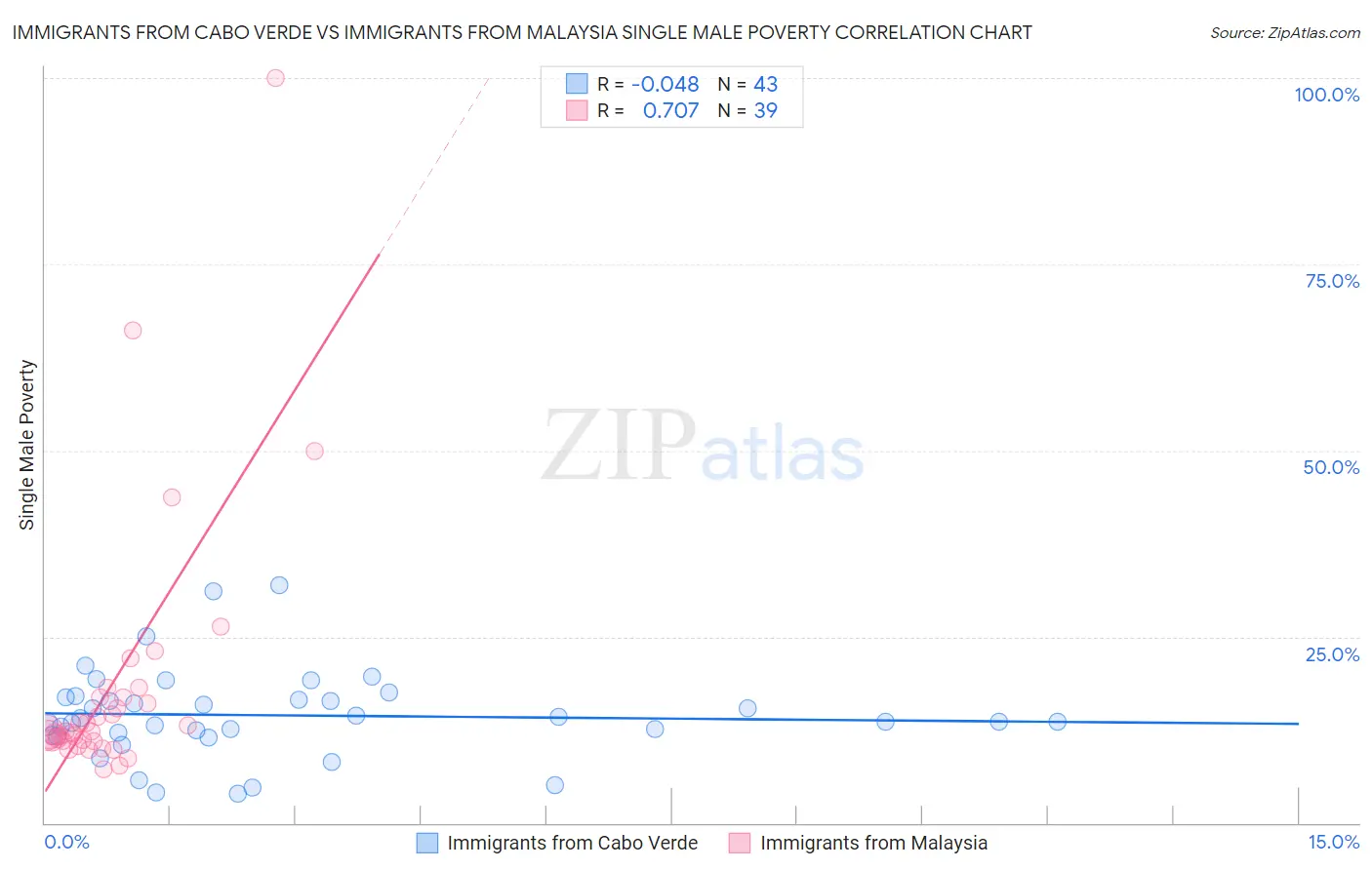 Immigrants from Cabo Verde vs Immigrants from Malaysia Single Male Poverty