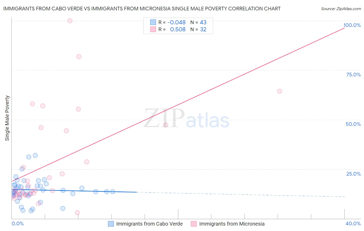 Immigrants from Cabo Verde vs Immigrants from Micronesia Single Male Poverty