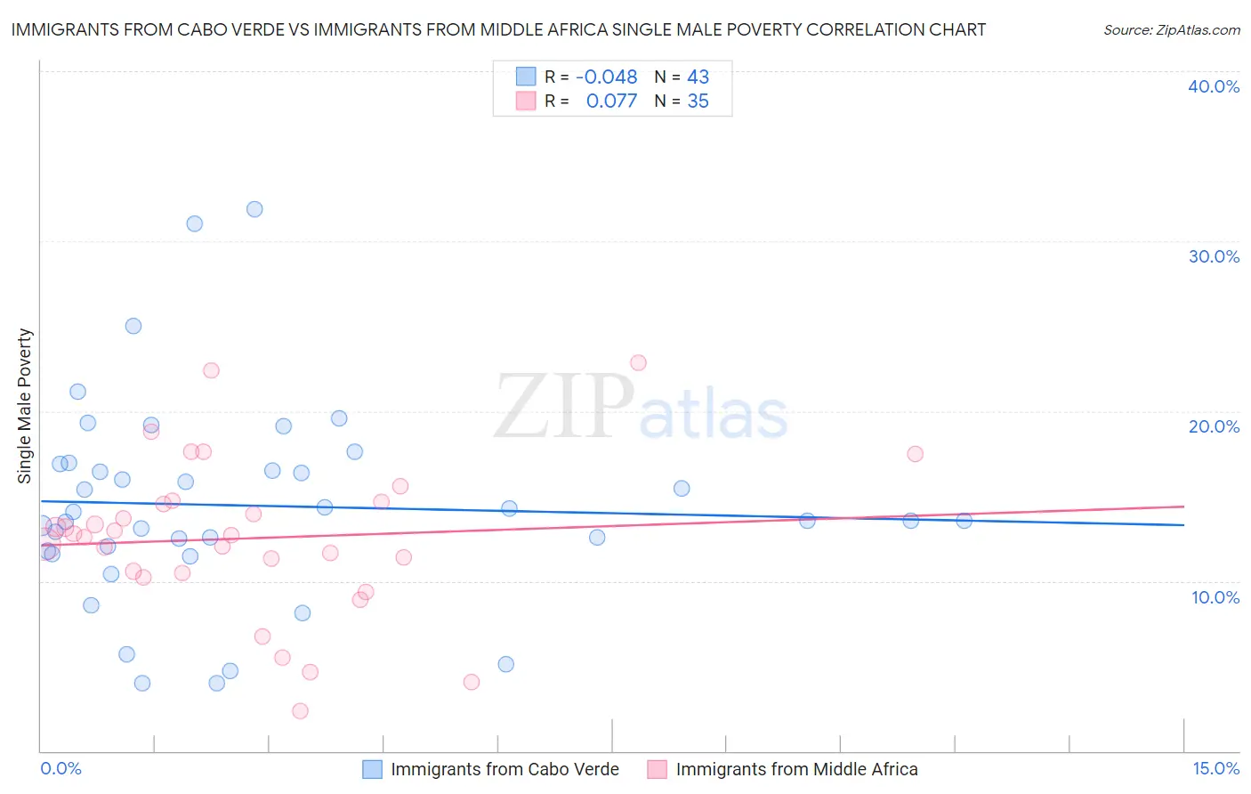 Immigrants from Cabo Verde vs Immigrants from Middle Africa Single Male Poverty