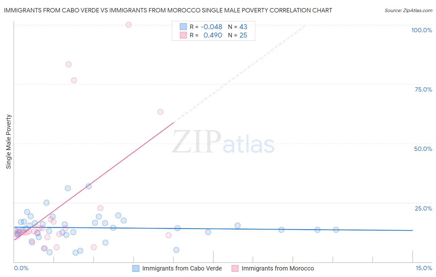 Immigrants from Cabo Verde vs Immigrants from Morocco Single Male Poverty