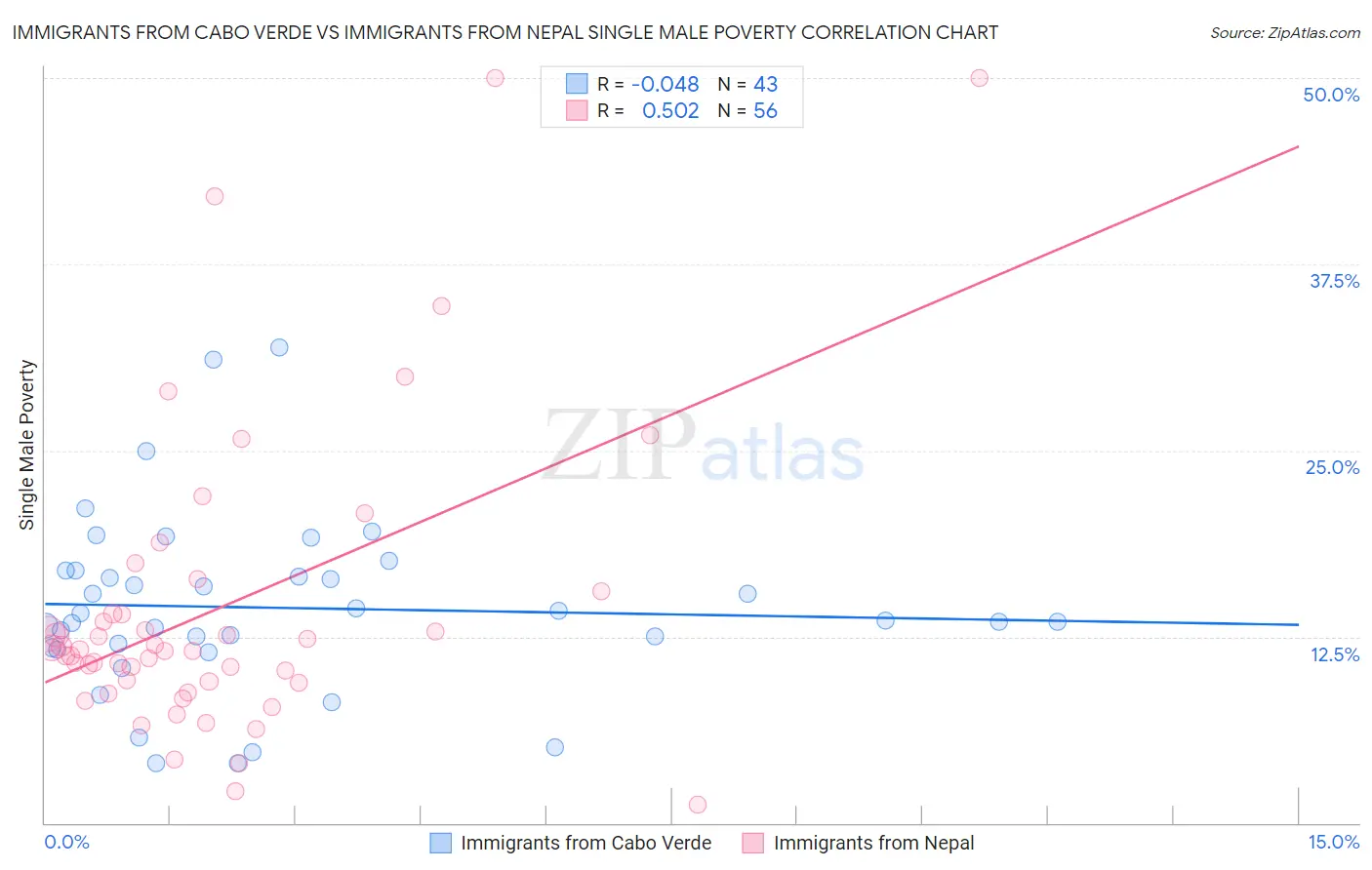 Immigrants from Cabo Verde vs Immigrants from Nepal Single Male Poverty