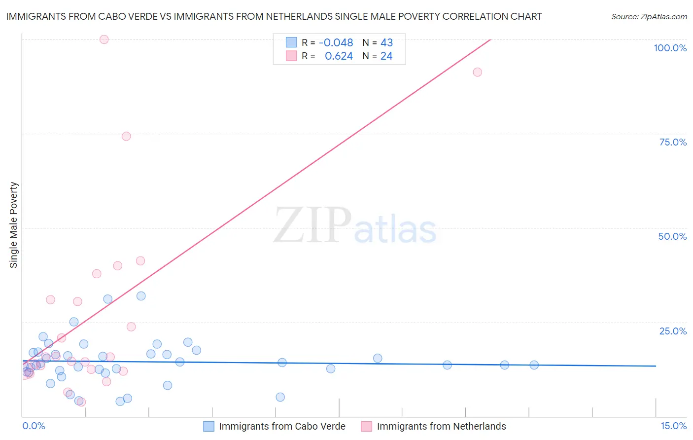 Immigrants from Cabo Verde vs Immigrants from Netherlands Single Male Poverty