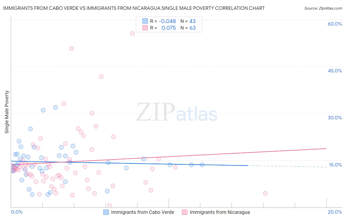Immigrants from Cabo Verde vs Immigrants from Nicaragua Single Male Poverty