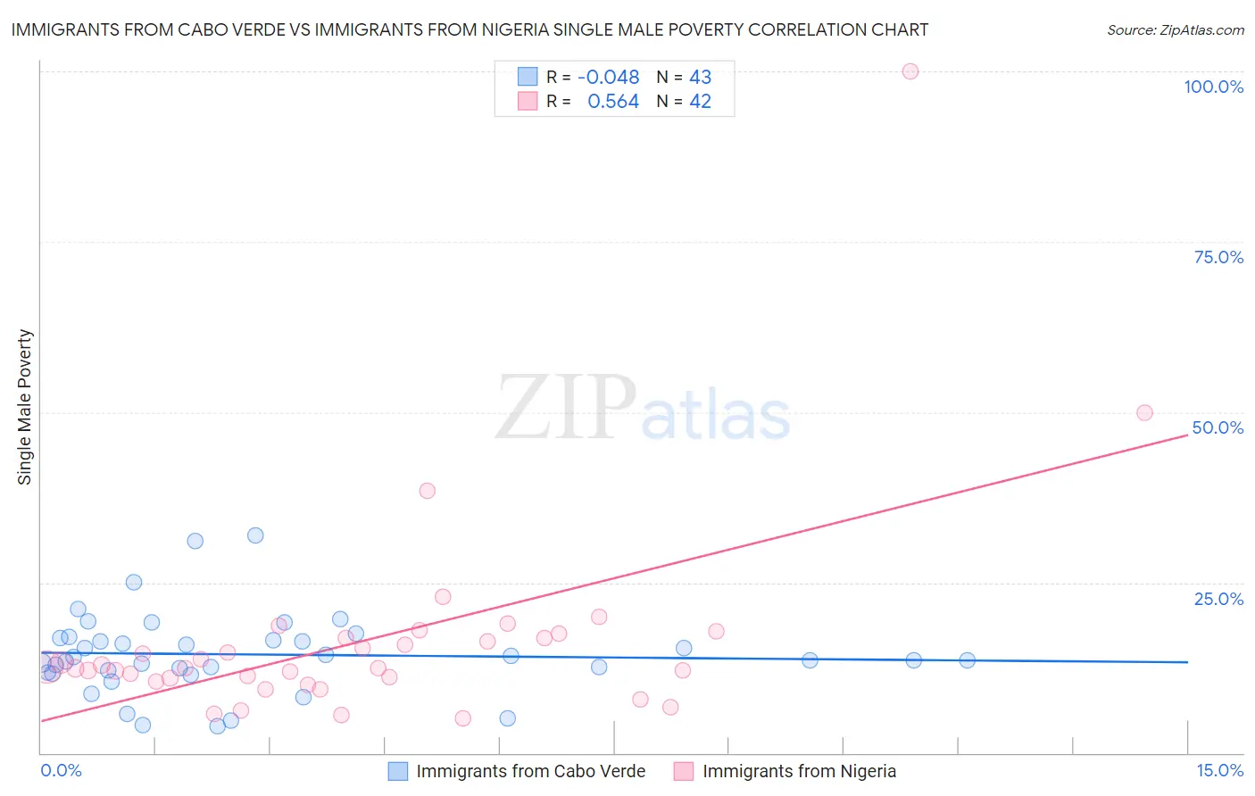 Immigrants from Cabo Verde vs Immigrants from Nigeria Single Male Poverty