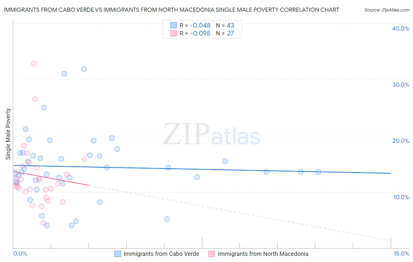 Immigrants from Cabo Verde vs Immigrants from North Macedonia Single Male Poverty