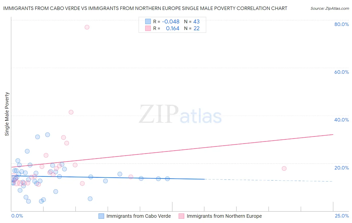 Immigrants from Cabo Verde vs Immigrants from Northern Europe Single Male Poverty