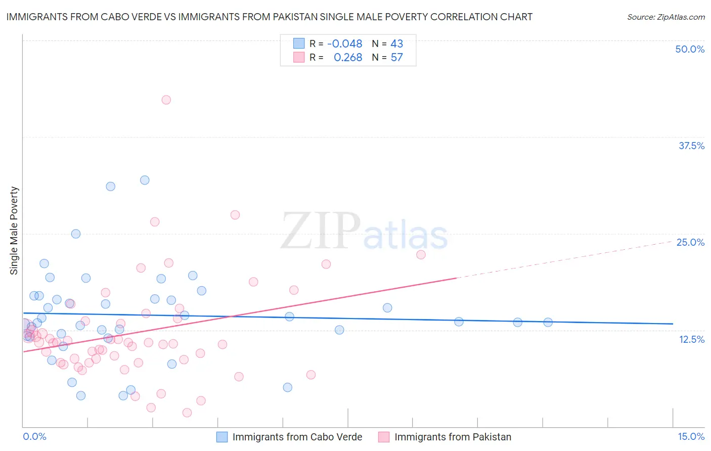 Immigrants from Cabo Verde vs Immigrants from Pakistan Single Male Poverty