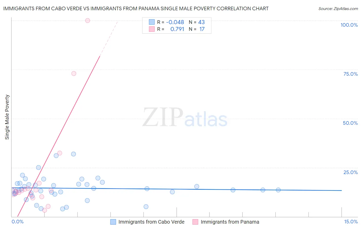 Immigrants from Cabo Verde vs Immigrants from Panama Single Male Poverty