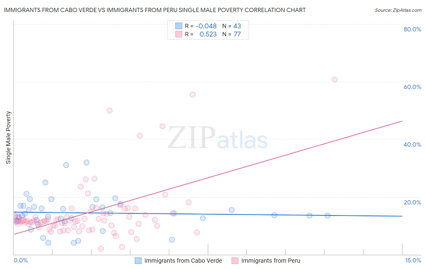 Immigrants from Cabo Verde vs Immigrants from Peru Single Male Poverty