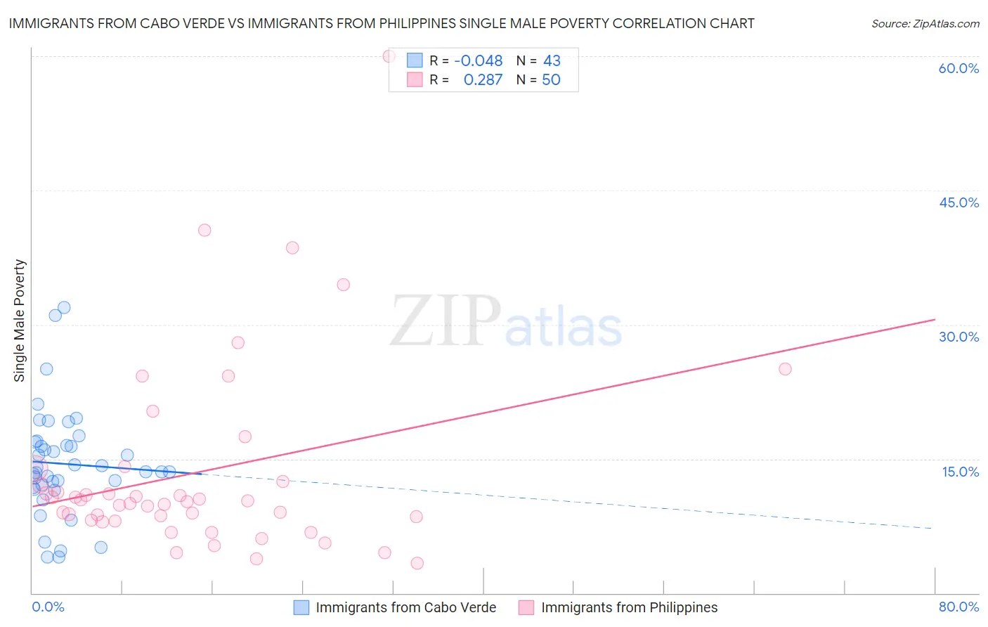 Immigrants from Cabo Verde vs Immigrants from Philippines Single Male Poverty