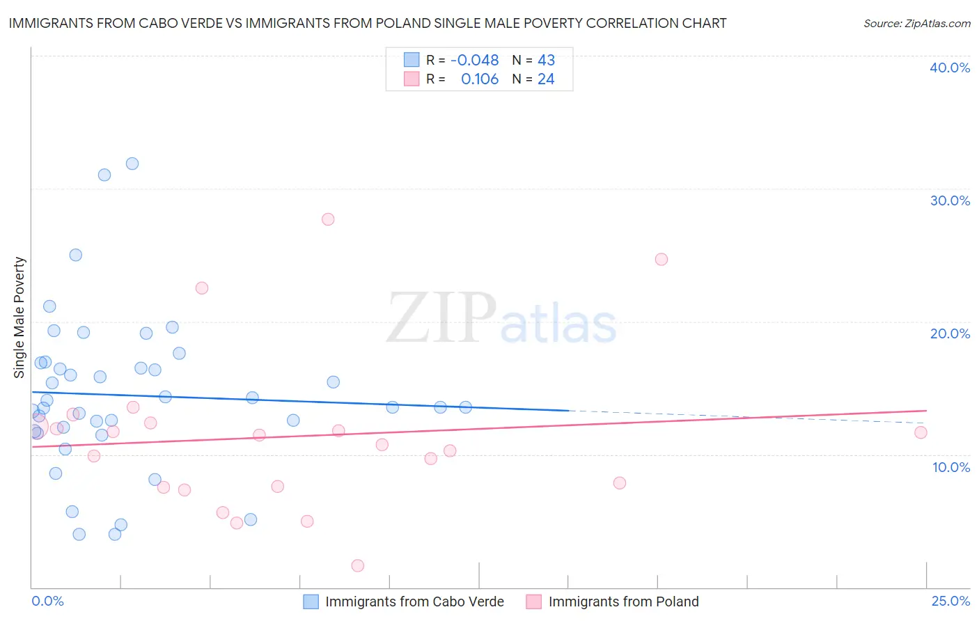 Immigrants from Cabo Verde vs Immigrants from Poland Single Male Poverty