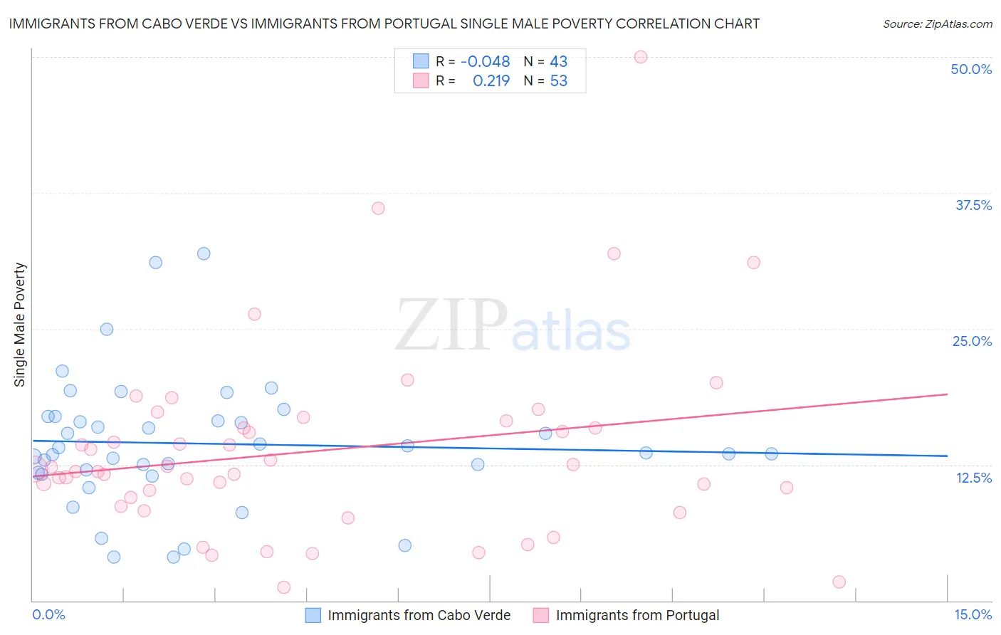 Immigrants from Cabo Verde vs Immigrants from Portugal Single Male Poverty