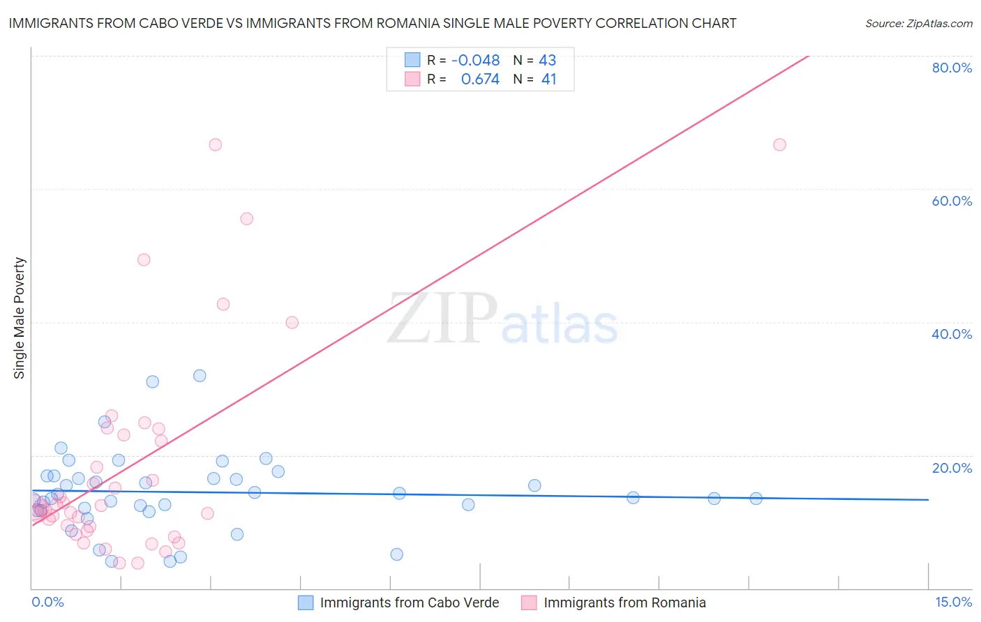 Immigrants from Cabo Verde vs Immigrants from Romania Single Male Poverty