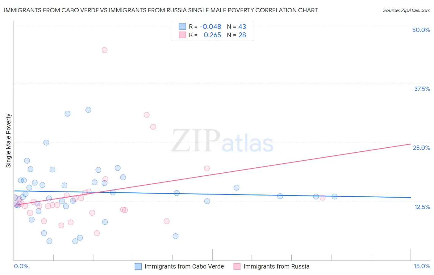 Immigrants from Cabo Verde vs Immigrants from Russia Single Male Poverty