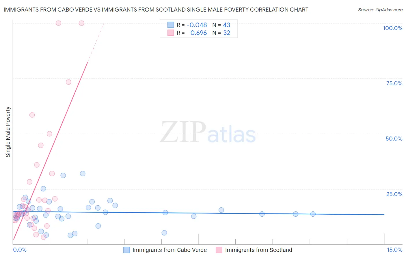 Immigrants from Cabo Verde vs Immigrants from Scotland Single Male Poverty
