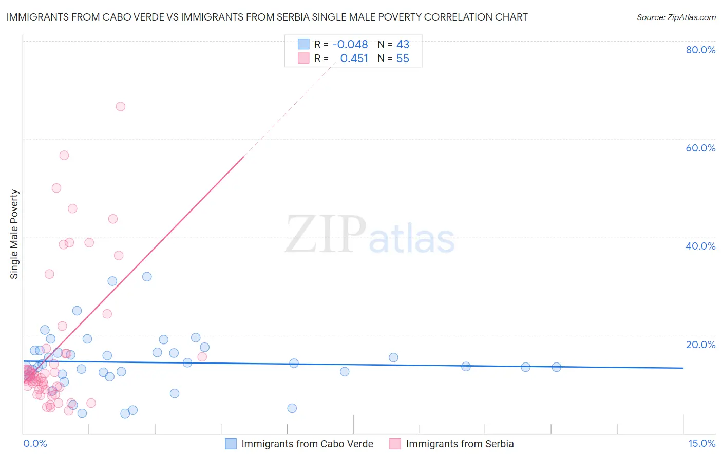 Immigrants from Cabo Verde vs Immigrants from Serbia Single Male Poverty