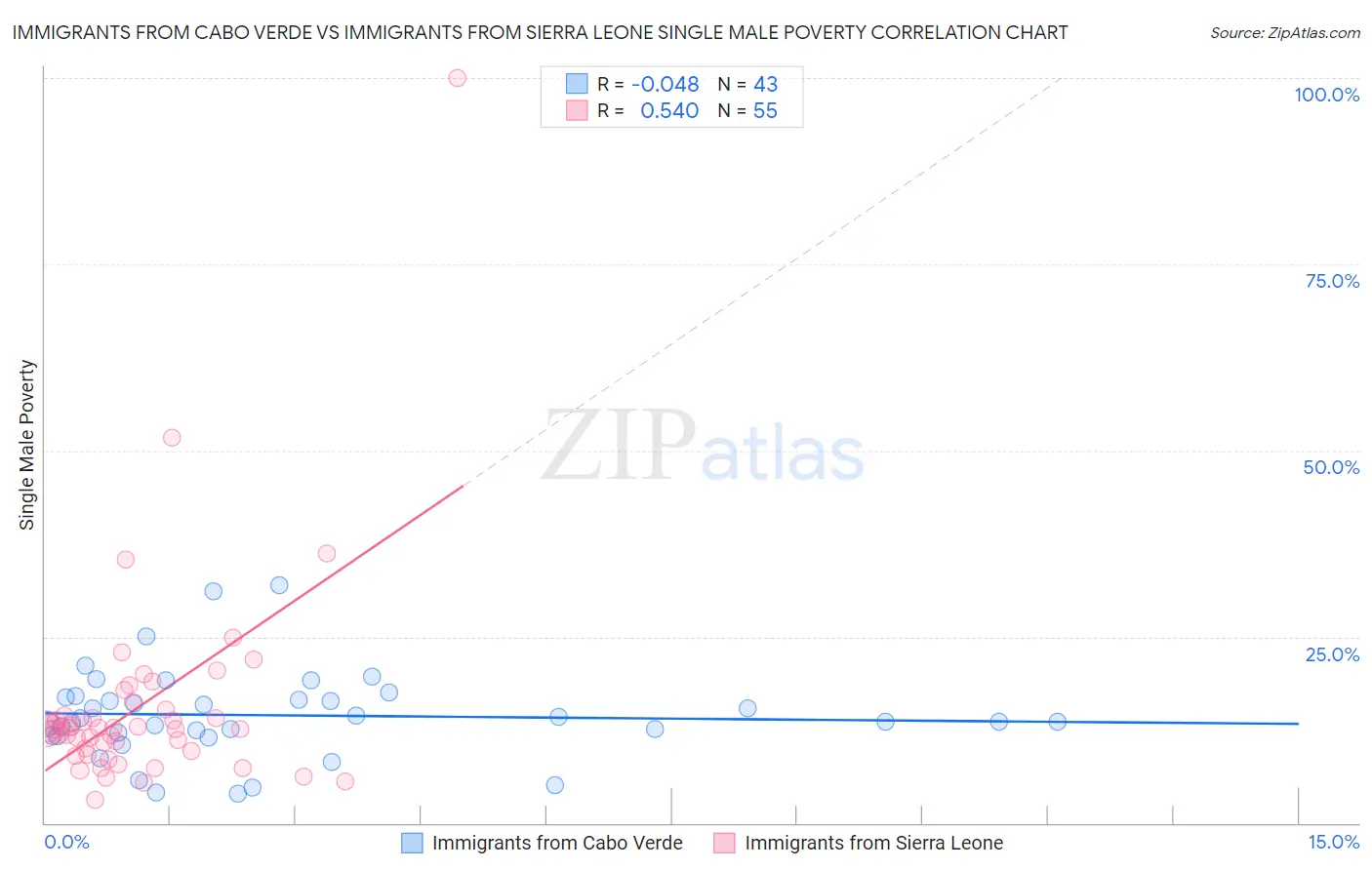 Immigrants from Cabo Verde vs Immigrants from Sierra Leone Single Male Poverty