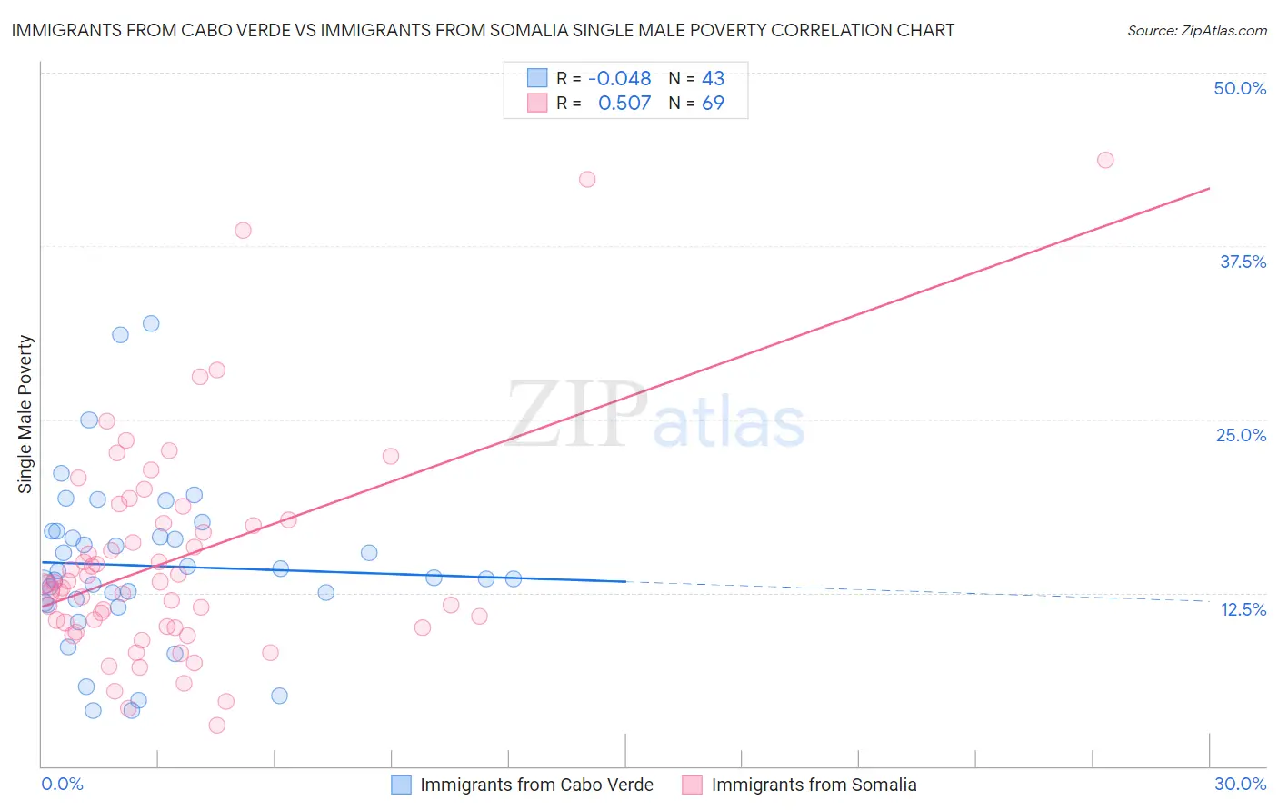 Immigrants from Cabo Verde vs Immigrants from Somalia Single Male Poverty