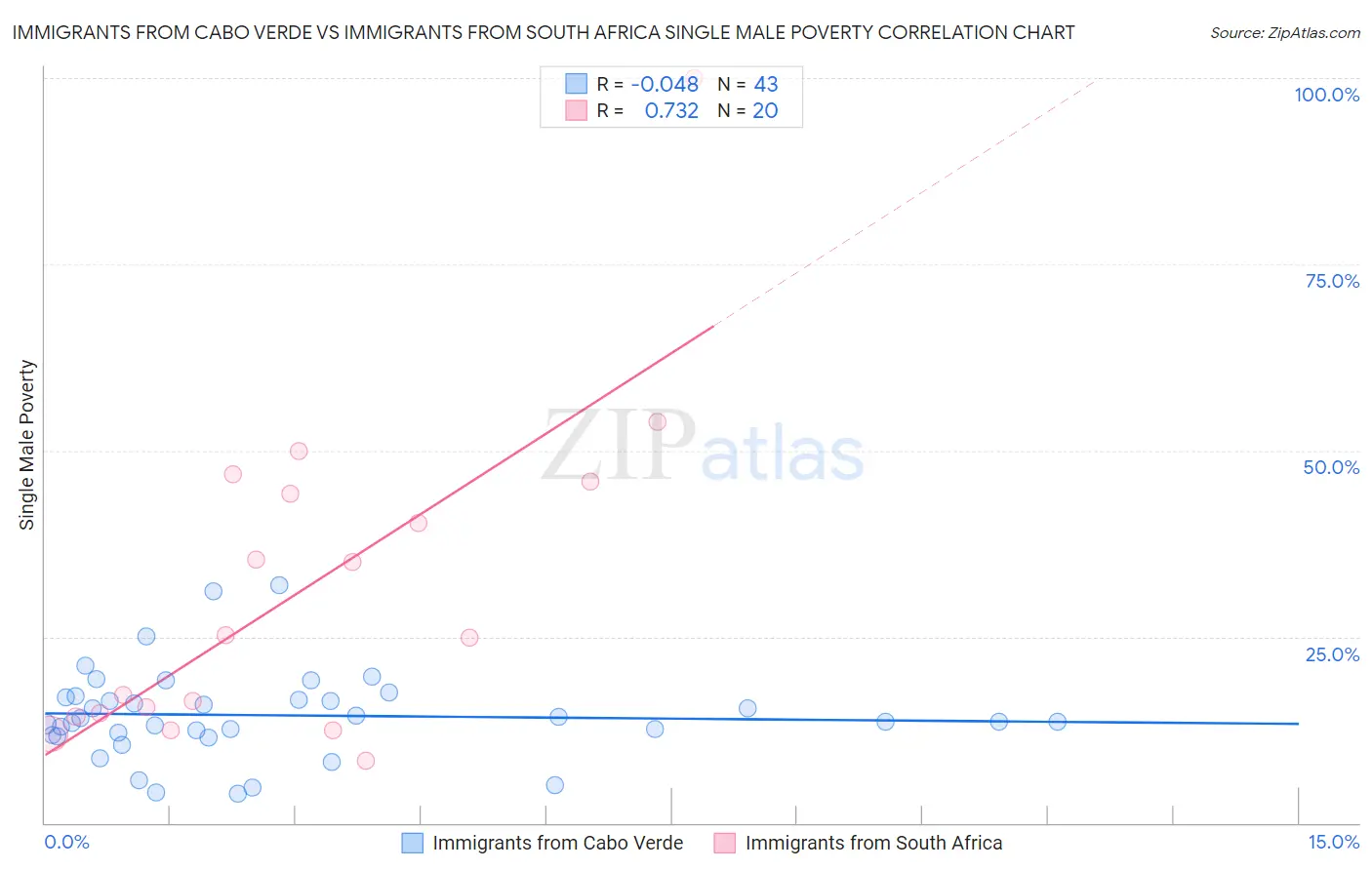 Immigrants from Cabo Verde vs Immigrants from South Africa Single Male Poverty