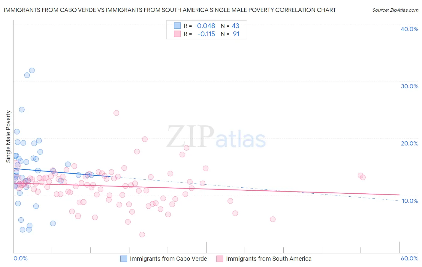 Immigrants from Cabo Verde vs Immigrants from South America Single Male Poverty