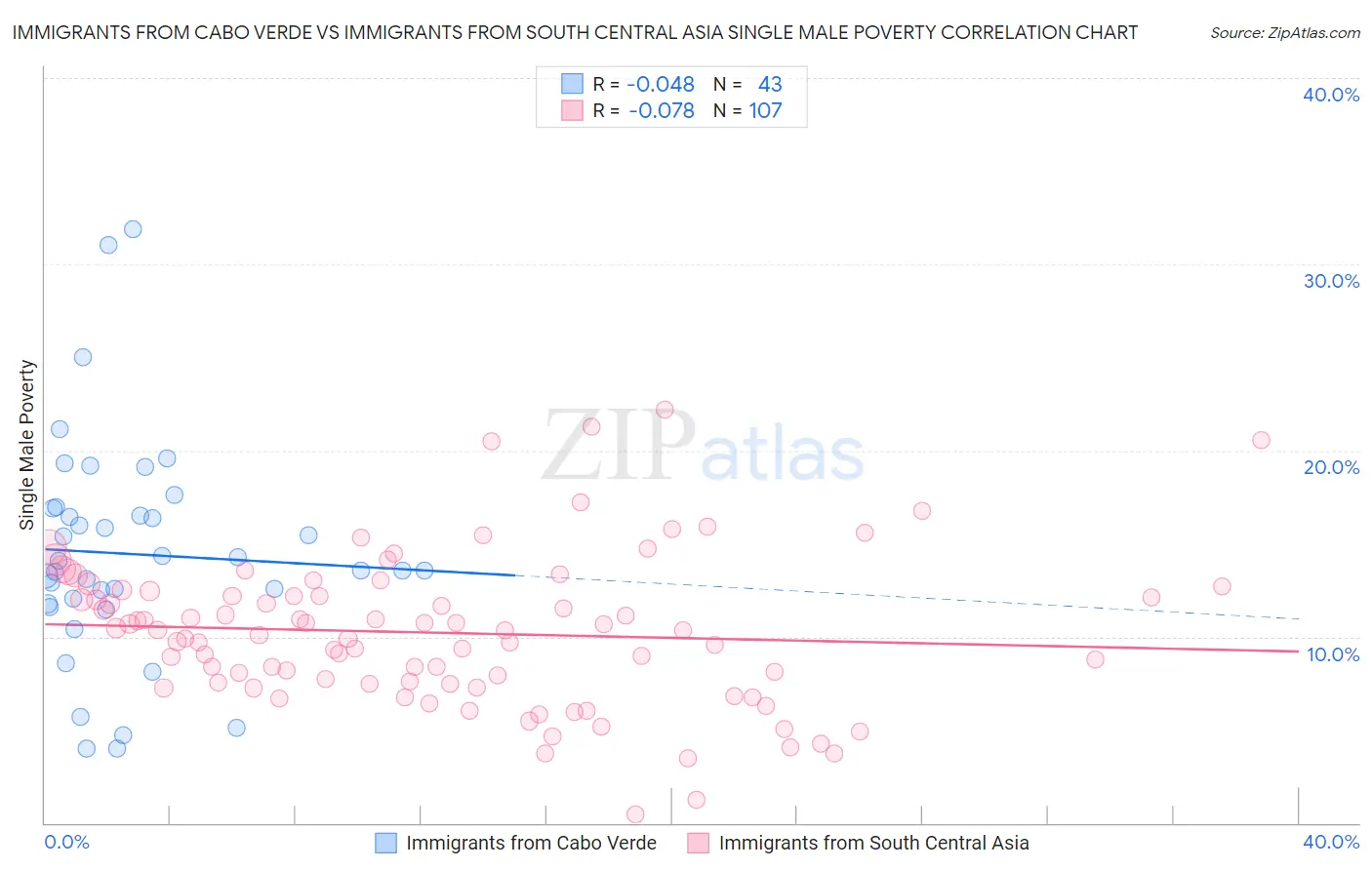 Immigrants from Cabo Verde vs Immigrants from South Central Asia Single Male Poverty
