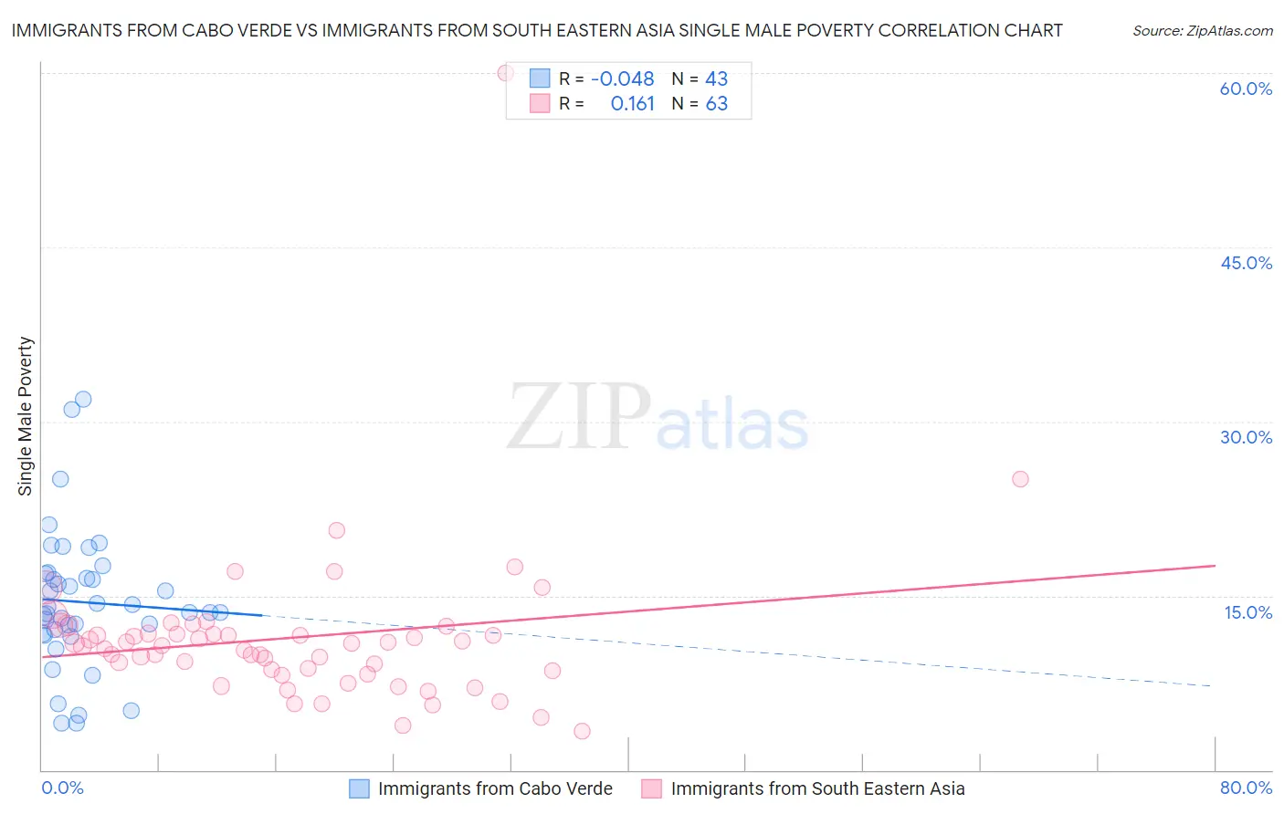 Immigrants from Cabo Verde vs Immigrants from South Eastern Asia Single Male Poverty