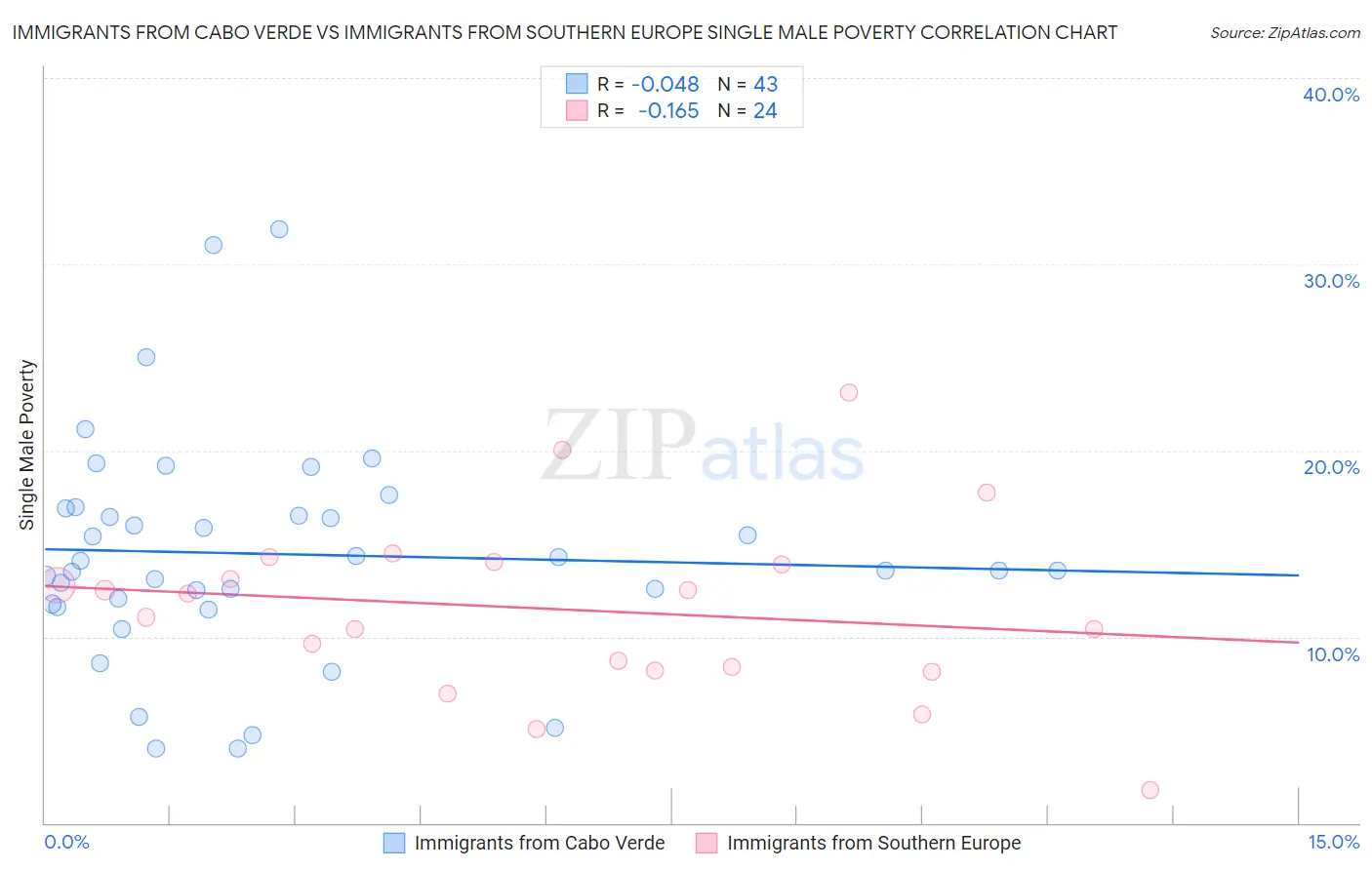 Immigrants from Cabo Verde vs Immigrants from Southern Europe Single Male Poverty