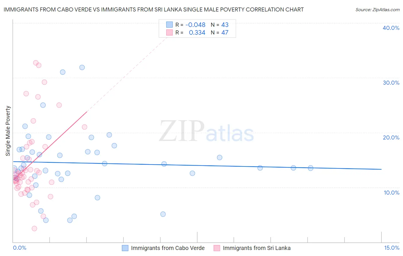 Immigrants from Cabo Verde vs Immigrants from Sri Lanka Single Male Poverty