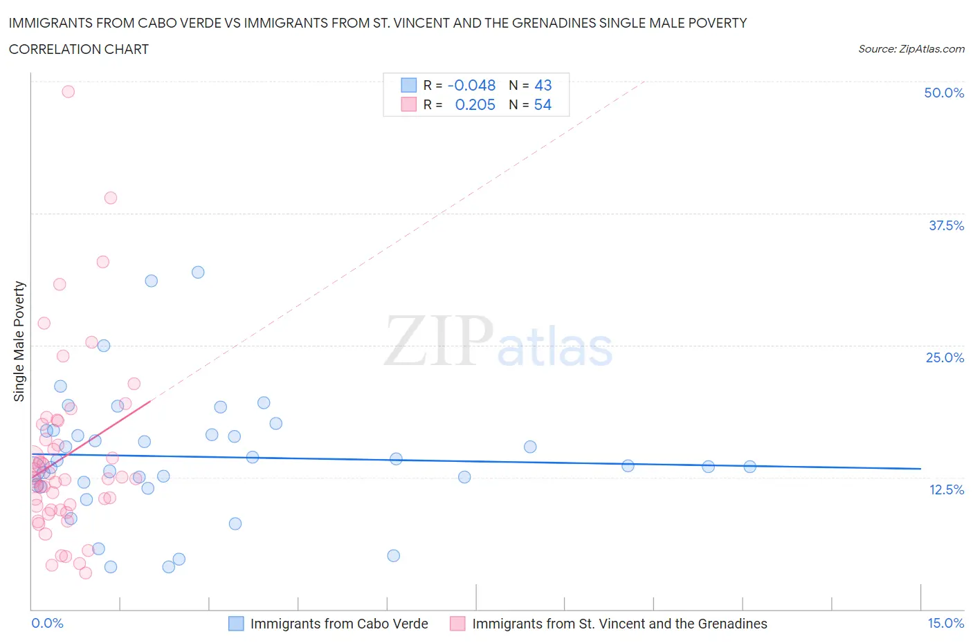 Immigrants from Cabo Verde vs Immigrants from St. Vincent and the Grenadines Single Male Poverty