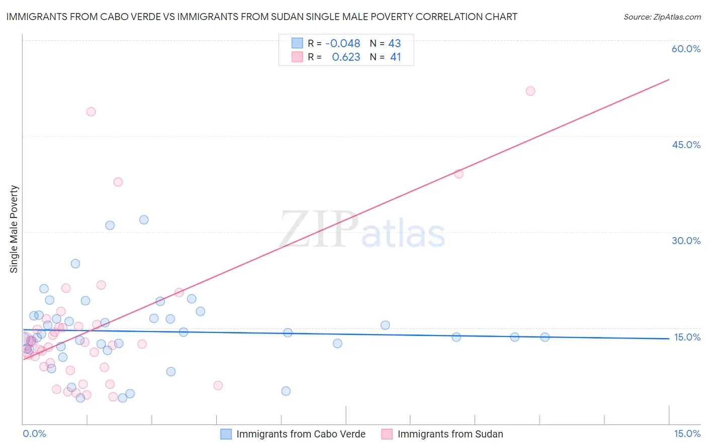 Immigrants from Cabo Verde vs Immigrants from Sudan Single Male Poverty