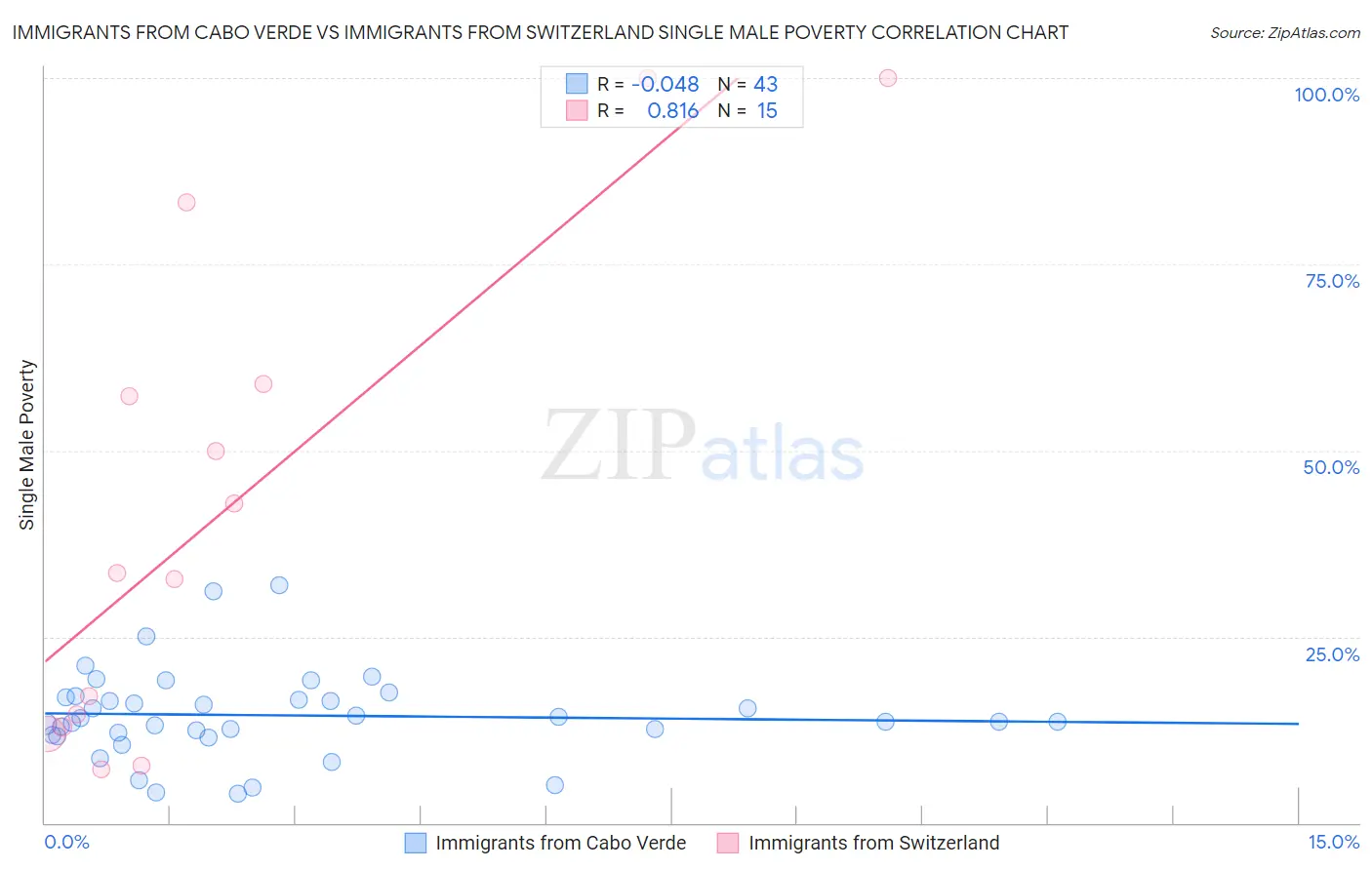 Immigrants from Cabo Verde vs Immigrants from Switzerland Single Male Poverty