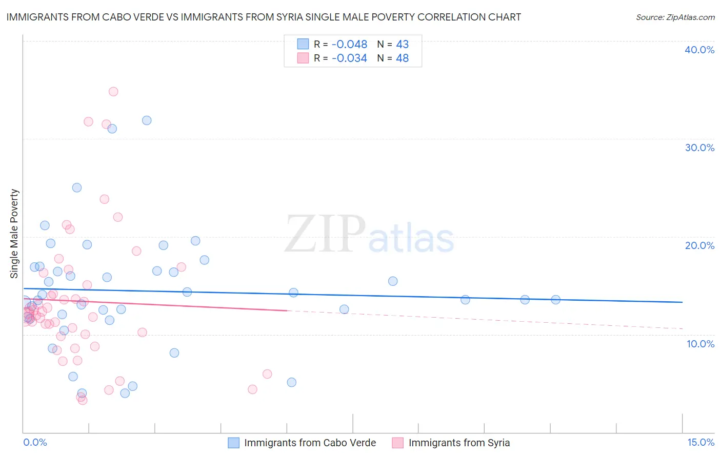 Immigrants from Cabo Verde vs Immigrants from Syria Single Male Poverty