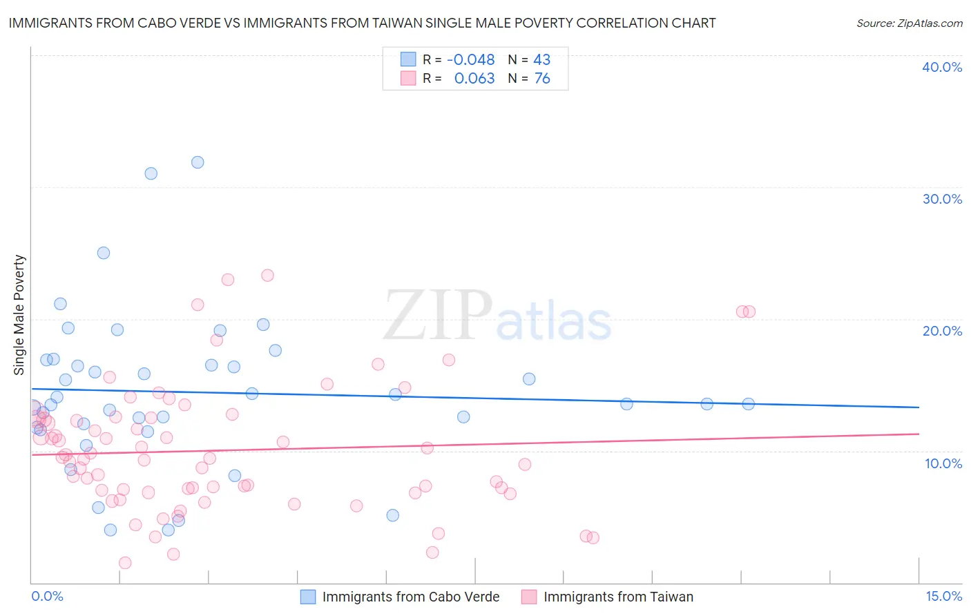 Immigrants from Cabo Verde vs Immigrants from Taiwan Single Male Poverty