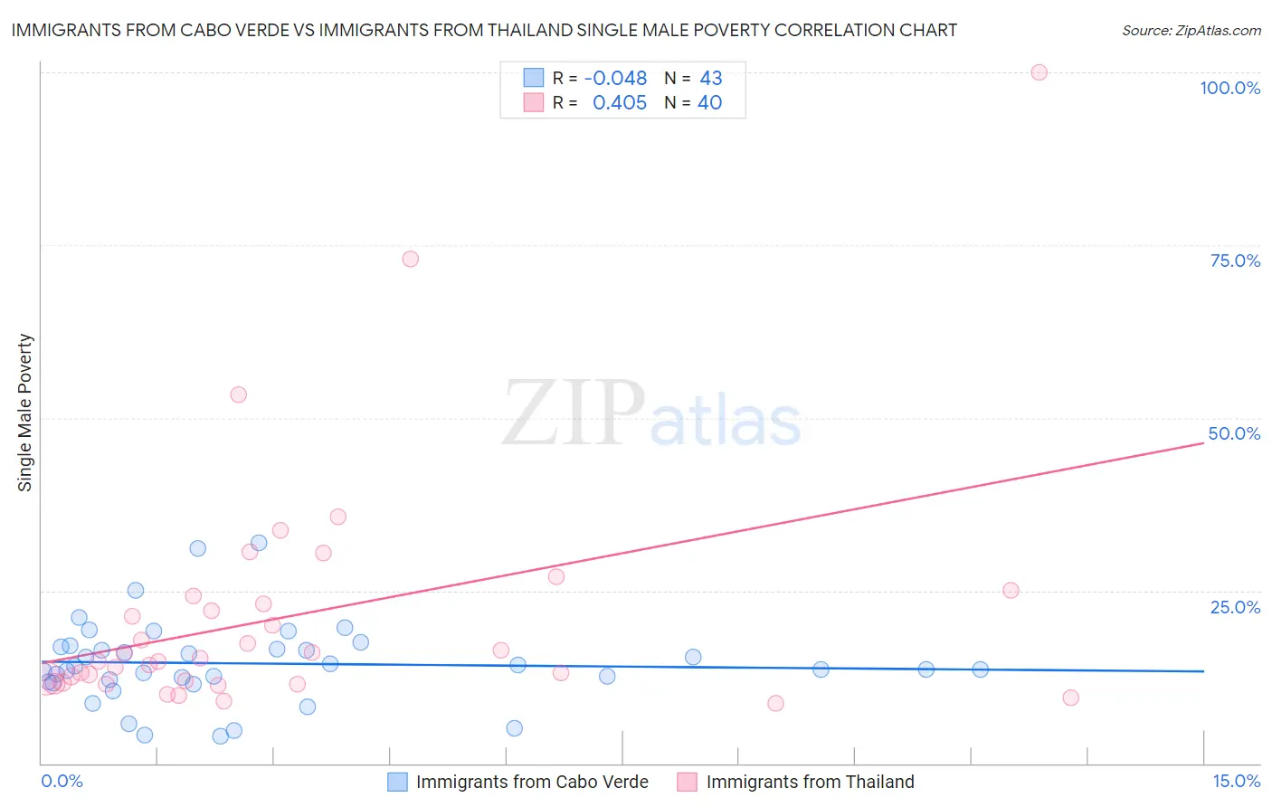 Immigrants from Cabo Verde vs Immigrants from Thailand Single Male Poverty