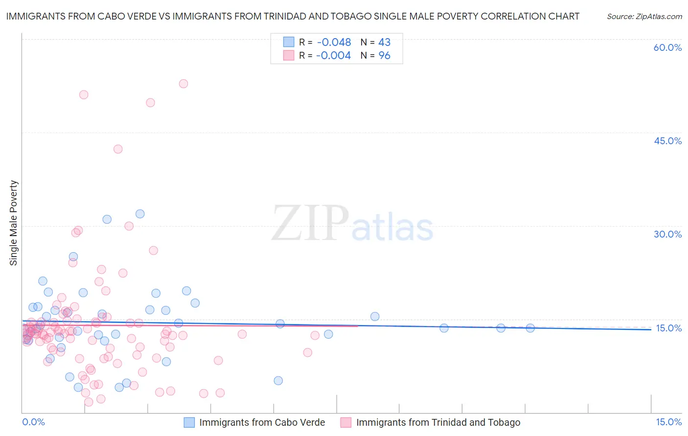 Immigrants from Cabo Verde vs Immigrants from Trinidad and Tobago Single Male Poverty