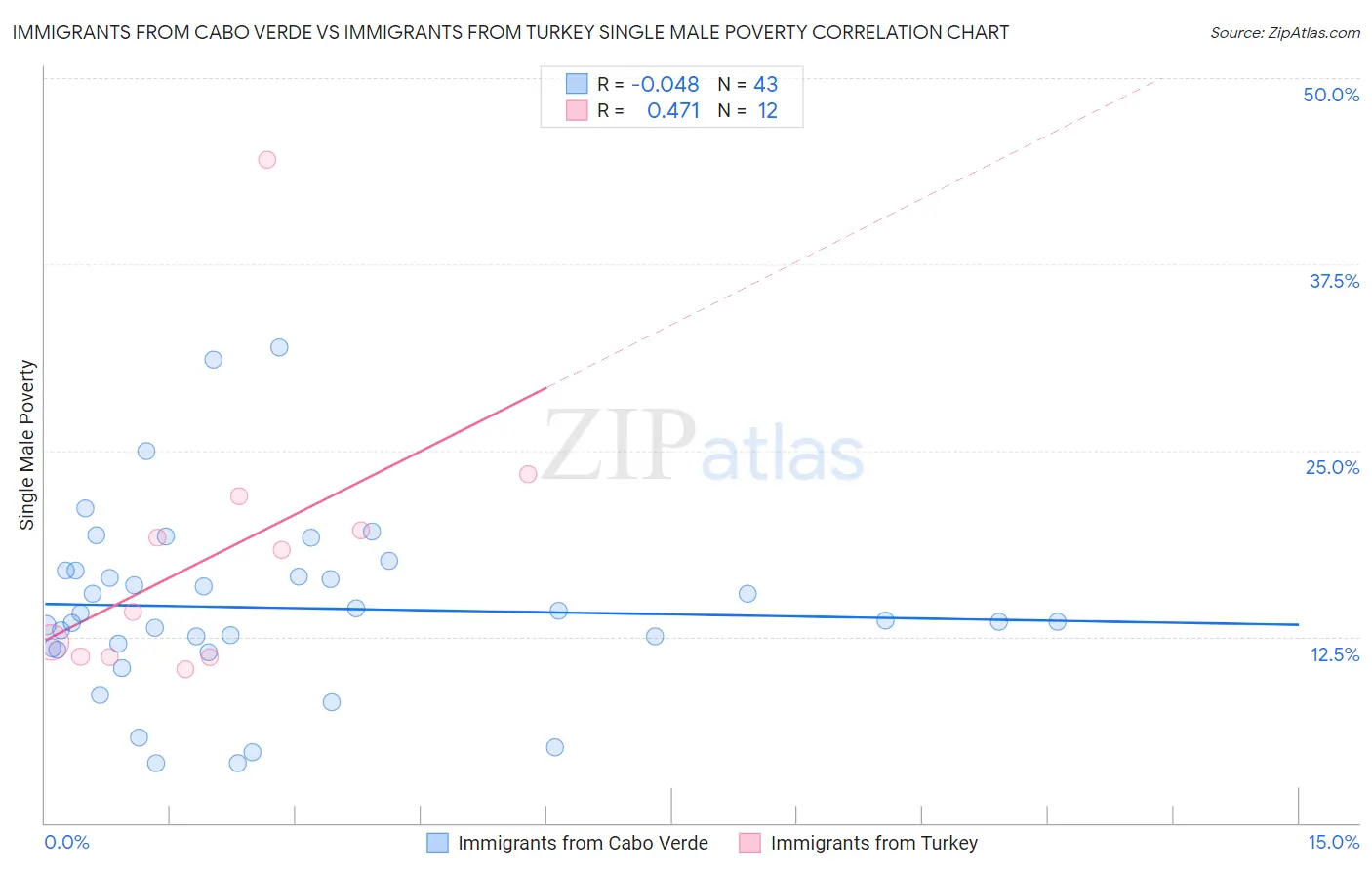 Immigrants from Cabo Verde vs Immigrants from Turkey Single Male Poverty