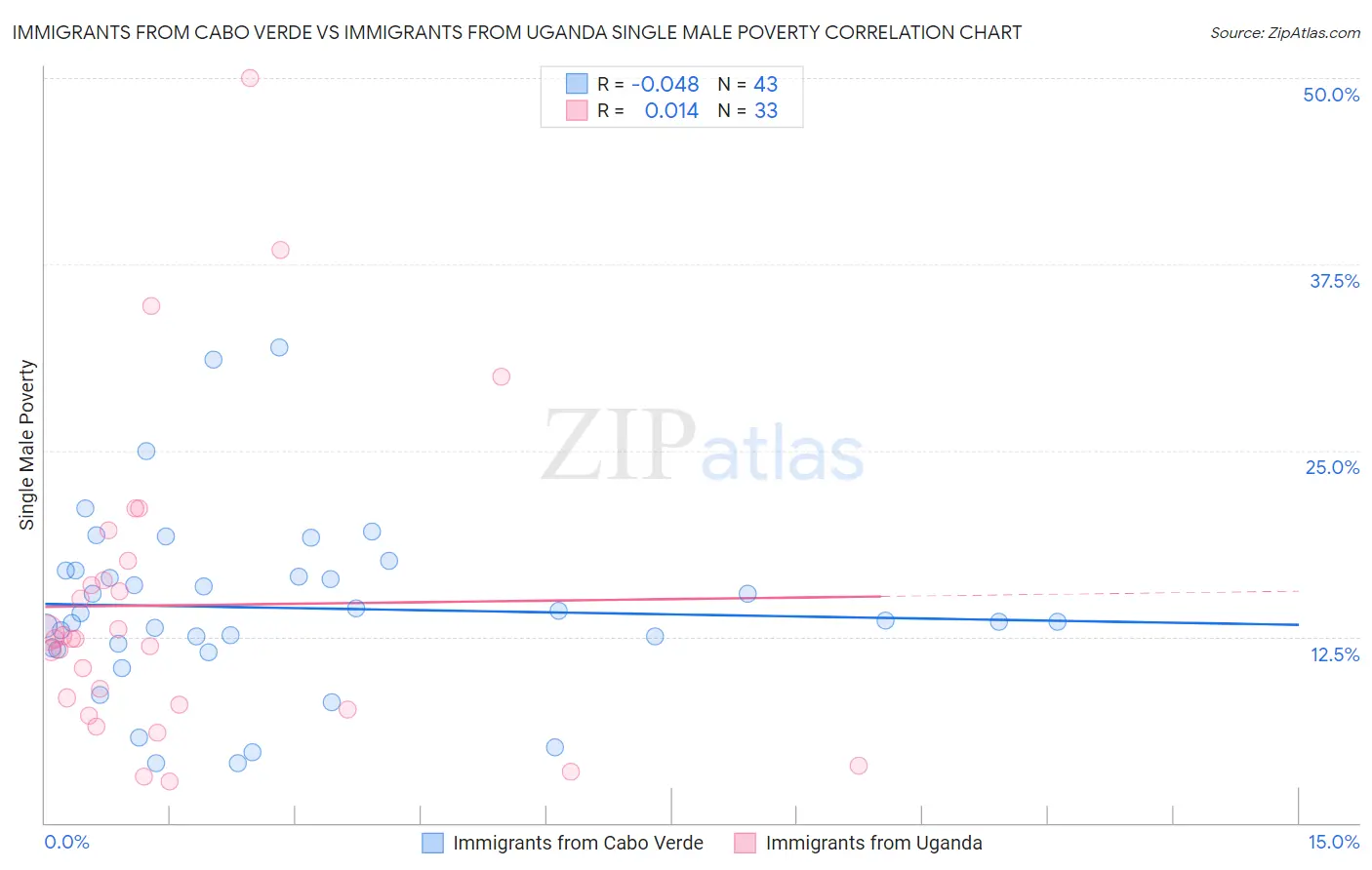 Immigrants from Cabo Verde vs Immigrants from Uganda Single Male Poverty