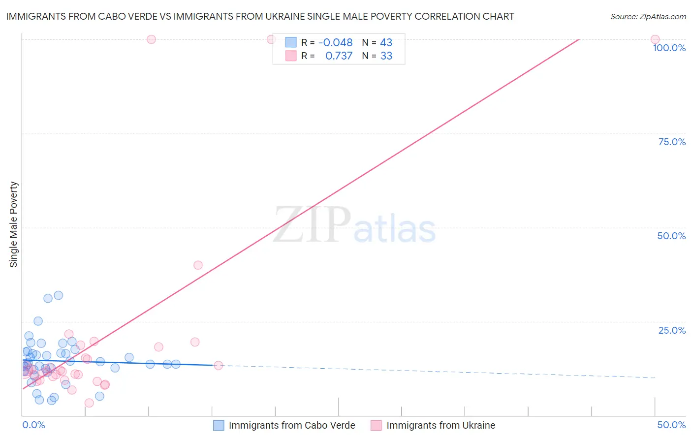 Immigrants from Cabo Verde vs Immigrants from Ukraine Single Male Poverty