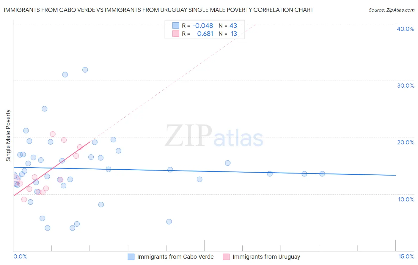 Immigrants from Cabo Verde vs Immigrants from Uruguay Single Male Poverty