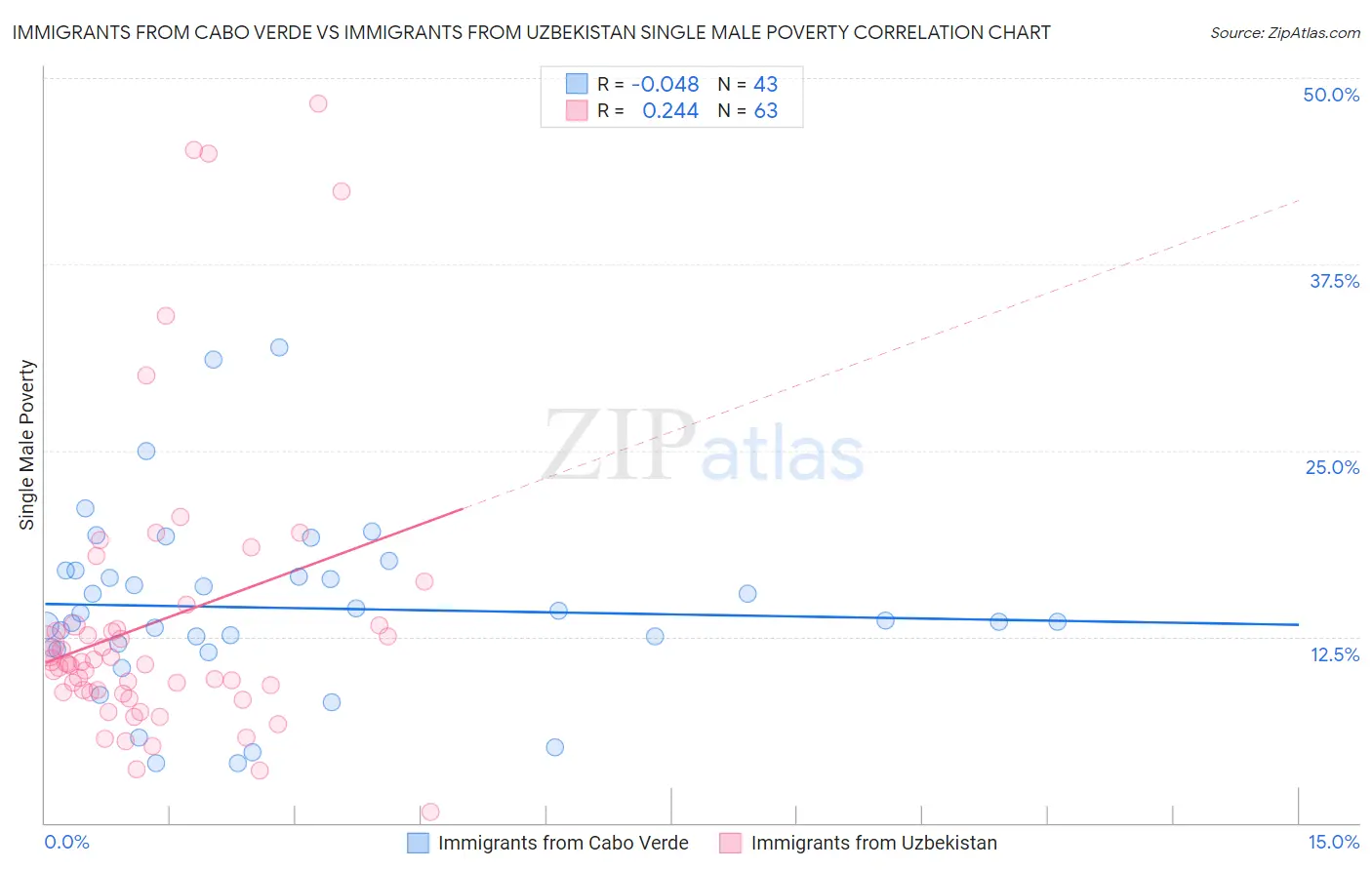 Immigrants from Cabo Verde vs Immigrants from Uzbekistan Single Male Poverty