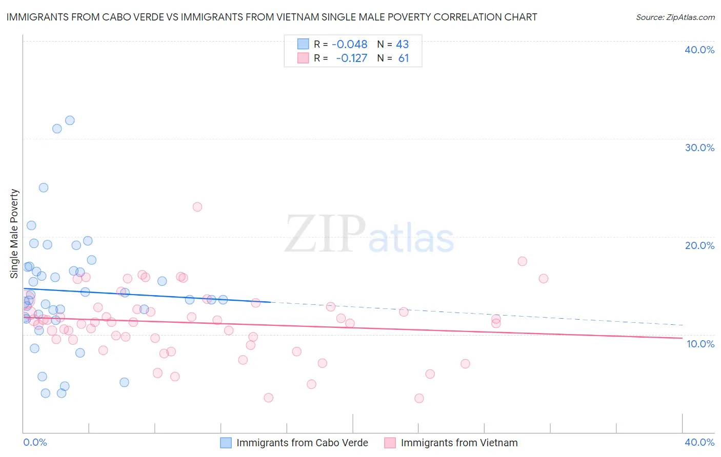 Immigrants from Cabo Verde vs Immigrants from Vietnam Single Male Poverty