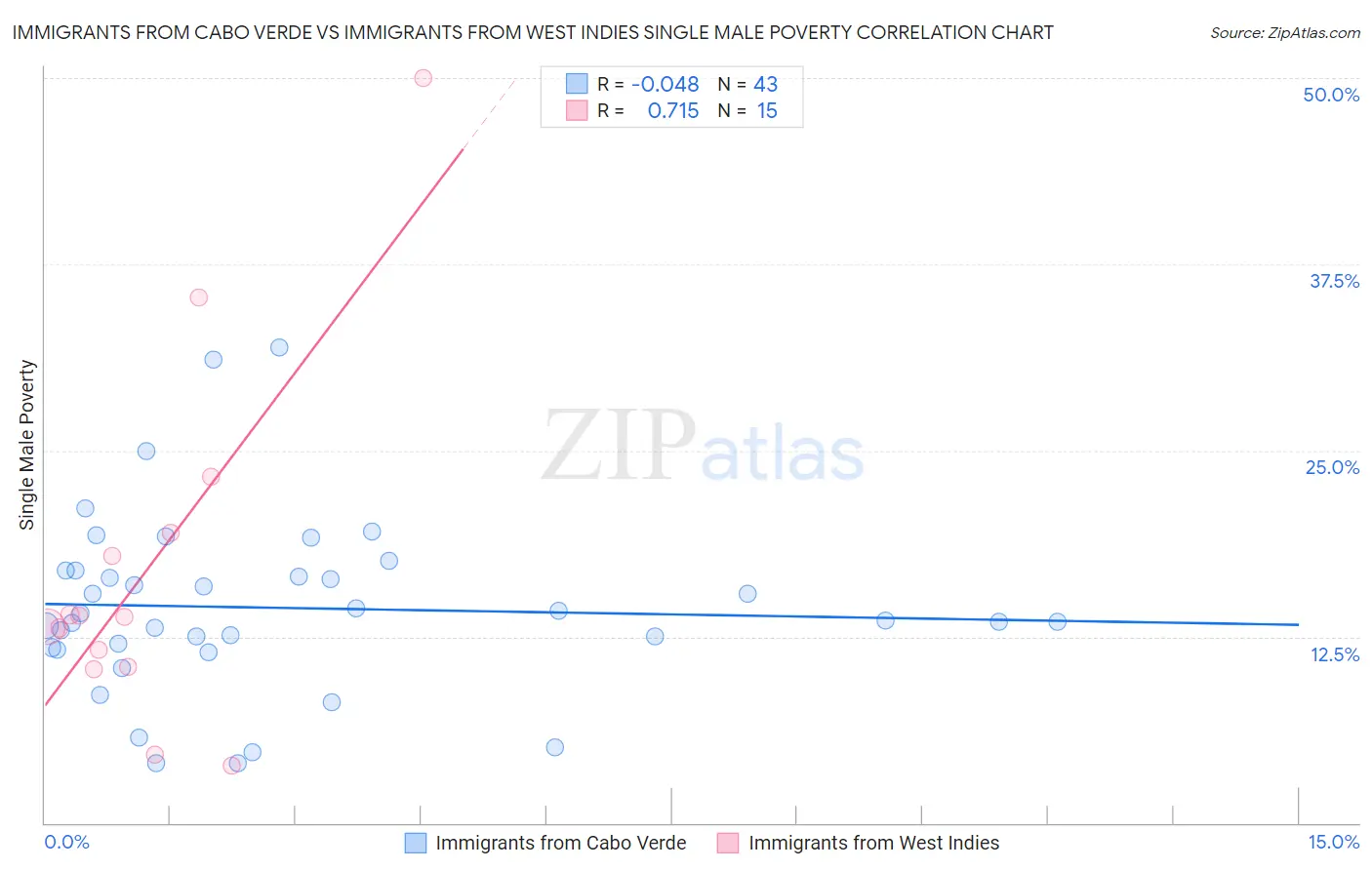 Immigrants from Cabo Verde vs Immigrants from West Indies Single Male Poverty