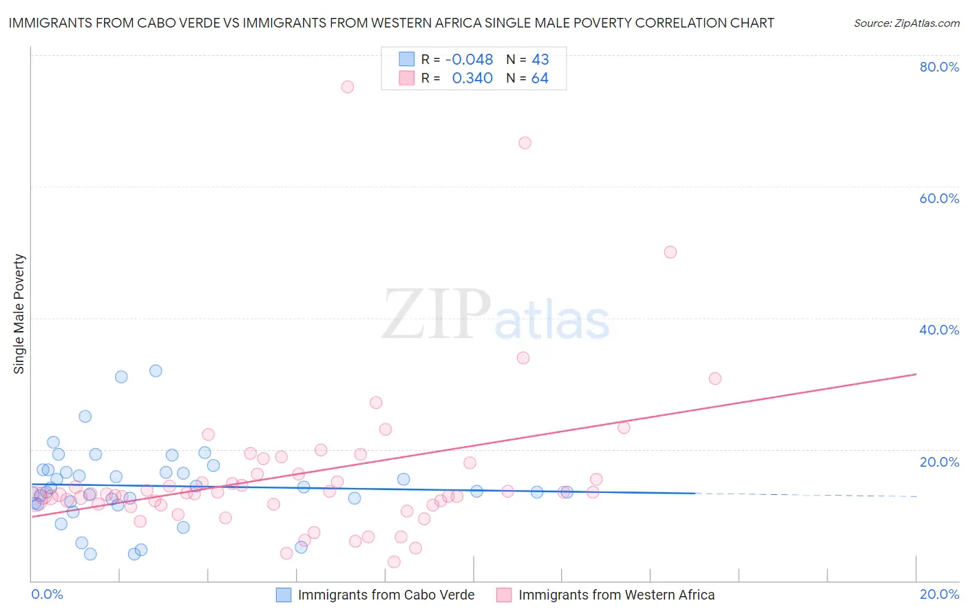 Immigrants from Cabo Verde vs Immigrants from Western Africa Single Male Poverty