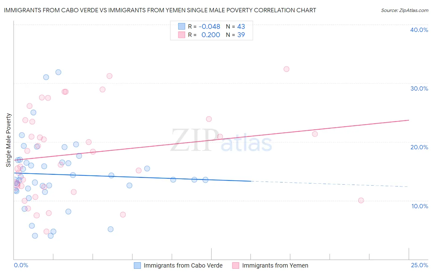 Immigrants from Cabo Verde vs Immigrants from Yemen Single Male Poverty