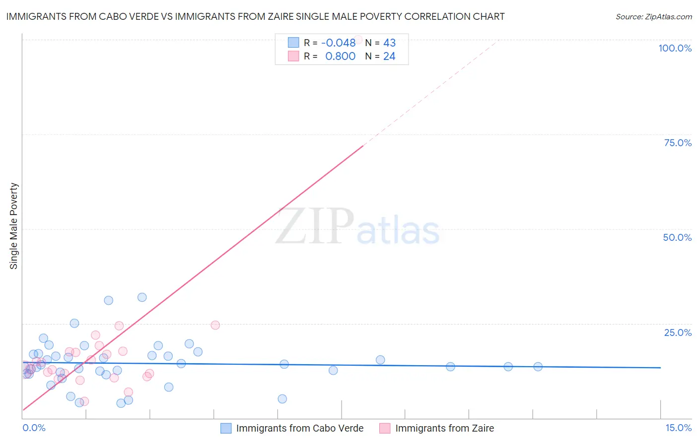 Immigrants from Cabo Verde vs Immigrants from Zaire Single Male Poverty