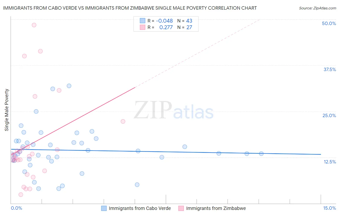 Immigrants from Cabo Verde vs Immigrants from Zimbabwe Single Male Poverty